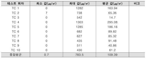 문서세단기 미세먼지 발생량