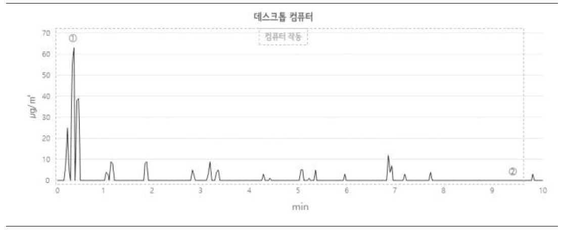 데스크톱 컴퓨터의 이용행태에 따른 미세먼지 발생량