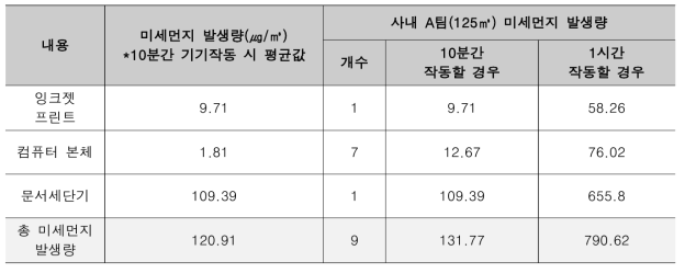 사무기기의 작동시간에 따른 미세먼지 발생량