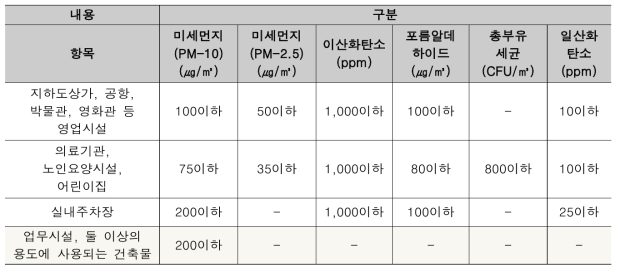 실내공기질 관리법상 미세먼지 유지기준