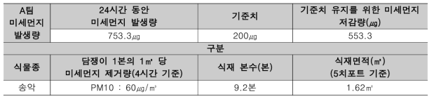 4시간 동안 사무기기를 작동하였을 경우 식물본수 및 면적