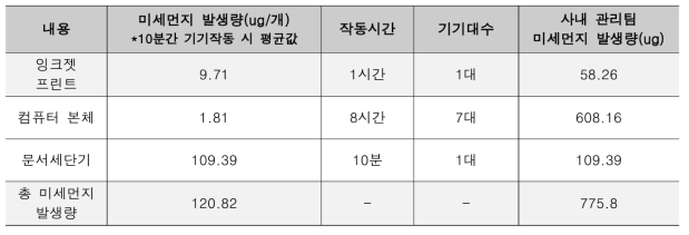 시나리오 B 설계(안)을 적용한 사무기기별 미세먼지 발생량