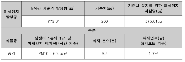 시나리오 B 설계(안)을 적용하였을 경우 식물본수 및 면적