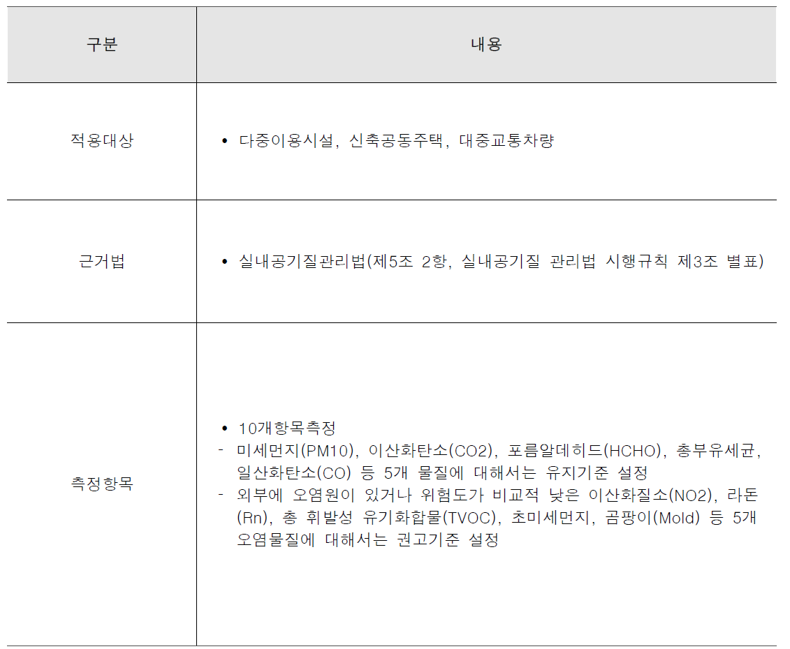 환경부의 실내공기질 관리대상과 법률