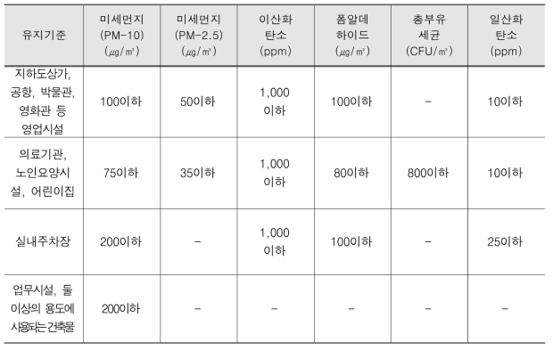 실내공기질관리법 의한 실내 공기질 측정 기준 1