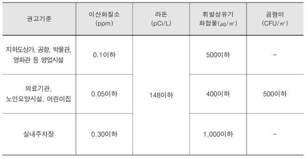 실내공기질관리법 의한 실내 공기질 측정 기준 2