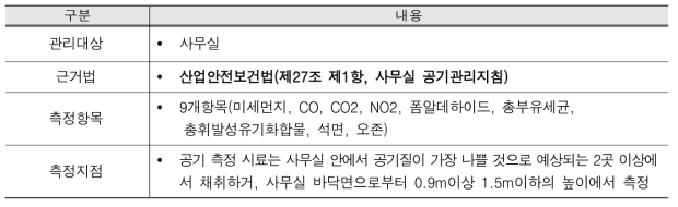 고용노동부의 실내공기질 관리대상과 법률