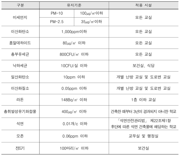학교보건법 및 시행규칙에 의한 학교내 공기질 측정 기준