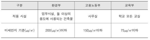 적용 시설에 따른 미세먼지 기준 비교