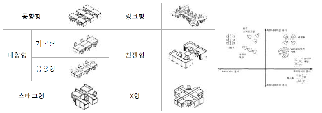 오피스 레이아웃 유형과 커뮤니케이션 및 프라이버시 관계