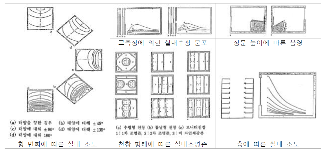 창문 형태와 위치에 따른 실내 조도 변화