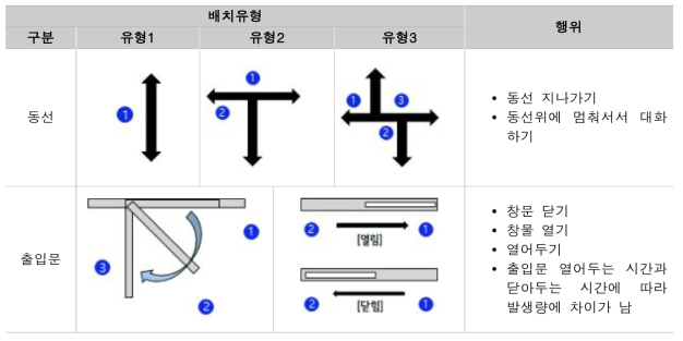 동선 및 출입문에 따른 배치유형 및 행위