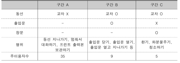 구간별 환경요인