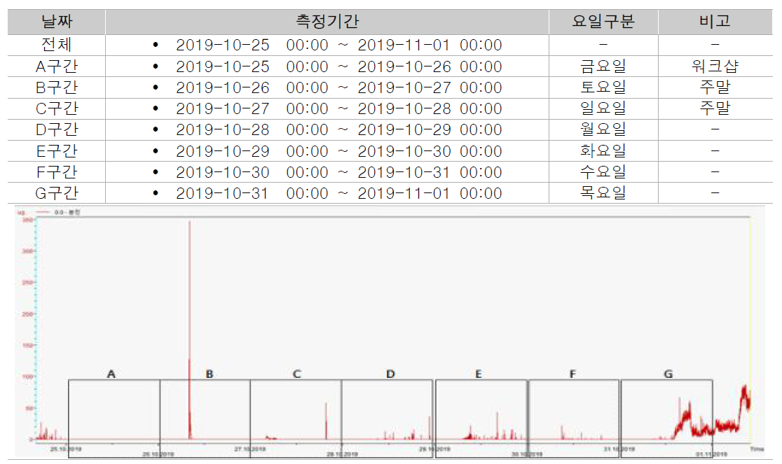 측정기간