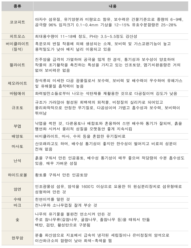 식재 아이템 소재 종류 및 기능