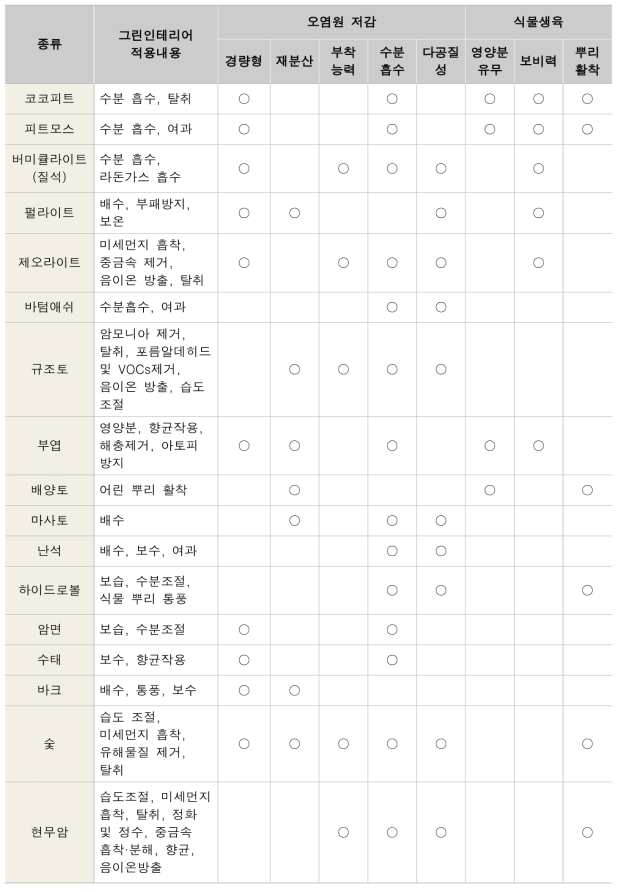 그린인테리어 적용 내용