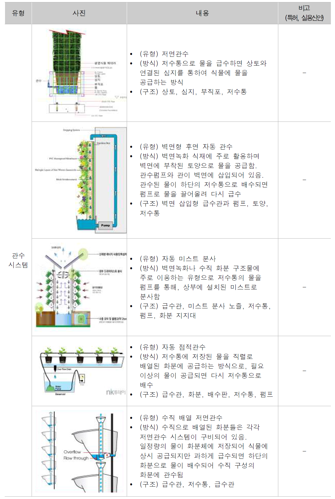 그린인테리어 관수시스템 기술 검토