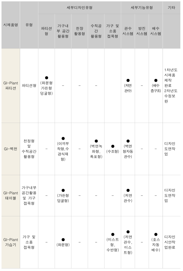 그린인테리어 유형별 및 기능별 분류