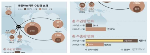 폐플라스틱 수입량 변화 (자료: 환경부, 내용출처: 중앙일보)