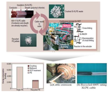 Hitachi社 재활용 XLPE 적용 사례 (출처 : Hitachi Technology)