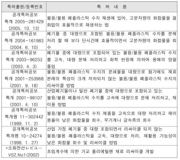 해외 지식재산권현황