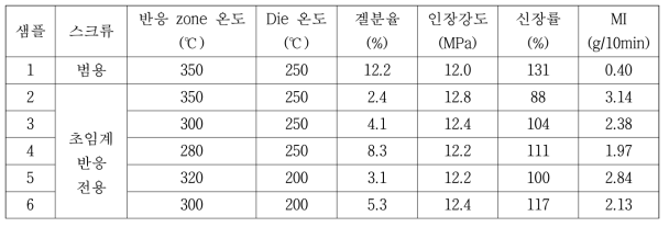 열분해를 통한 탈가교 공정 조건에 따른 겔분율 및 물성 평가 결과