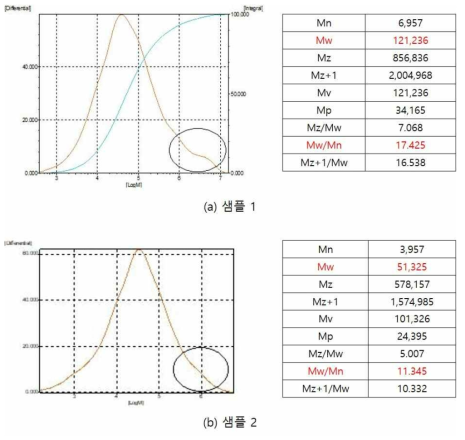 분자량 측정 결과