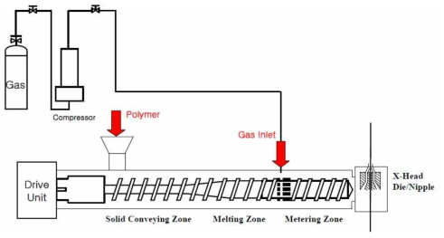 Lab Scale Gas 투입 압출 라인 system