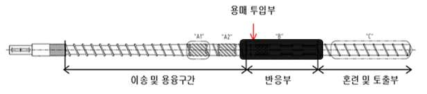 초임계 반응 전용 스크류 중 각 부분별 역할