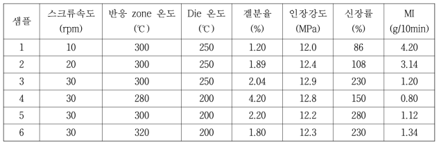 초임계 유체 적용 탈가교 공정 조건에 따른 겔분율 및 물성 평가 결과