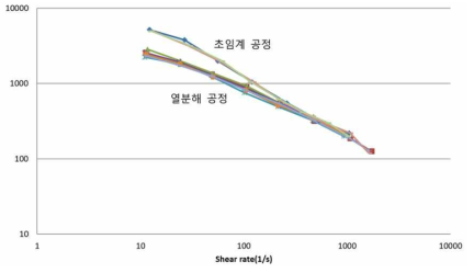 탈가교 공정별 점도 분석