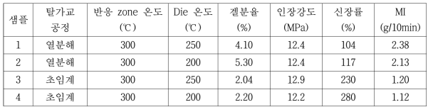 열분해 반응과 초임계 탈가교 반응 비교