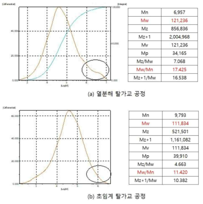 반응 공정에 따른 분자량 측정 결과