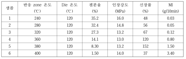 압출 온도에 따른 물성비교 (탈가교 수지 단독)