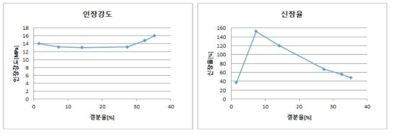 겔분율에 따른 기계적 물성 결과