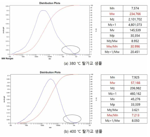 압출 온도에 따른 탈가교 샘플 분자량 측정 결과