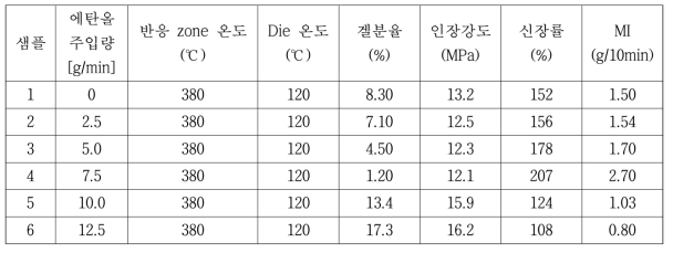 에탄올 투입량에 따른 물성비교 (탈가교 수지 단독)