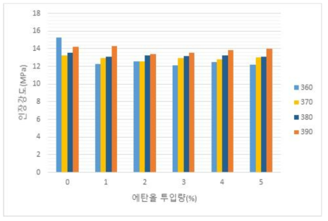 반응 zone 온도별 에탄올 투입량에 따른 인장강도 (탈가교 수지 단독)