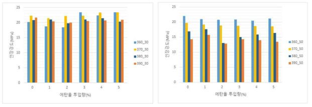 반응 zone 온도별 에탄올 투입량에 따른 인장강도 (좌)탈가교 수지 30 % 혼합, (우)탈가교 수지 50 % 혼합