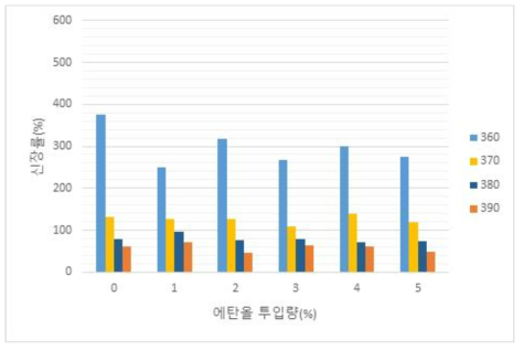 반응 zone 온도별 에탄올 투입량에 따른 신장률 (탈가교 수지 단독)