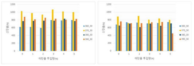 반응 zone 온도별 에탄올 투입량에 따른 신장률 (좌)탈가교 수지 30 % 혼합, (우)탈가교 수지 50 % 혼합