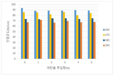 반응 zone 온도별 에탄올 투입량에 따른 인열강도 (탈가교 수지 단독)