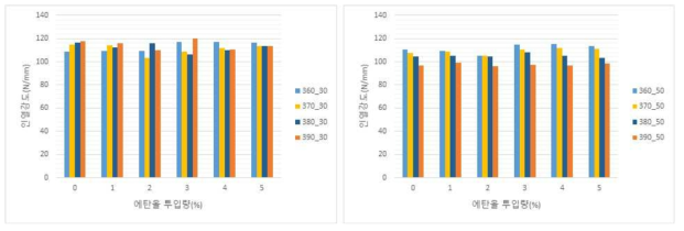 반응 zone 온도별 에탄올 투입량에 따른 인열강도 (좌)탈가교 수지 30 % 혼합, (우)탈가교 수지 50 % 혼합