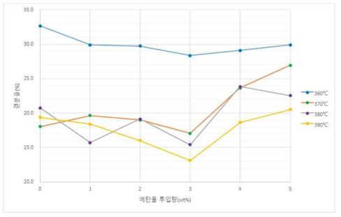 반응 zone 온도별 에탄올 투입량에 따른 겔분율