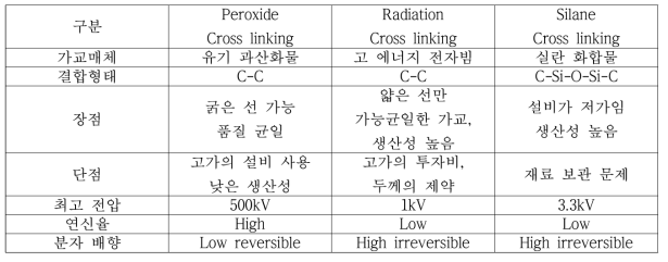 가교 방식에 따른 비교