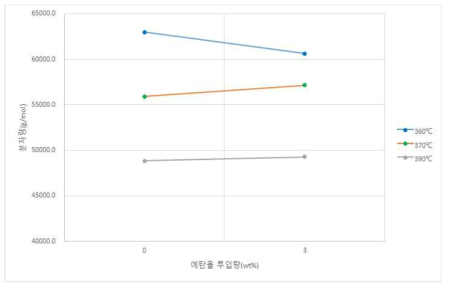 반응 zone 온도별 에탄올 투입량에 따른 분자량