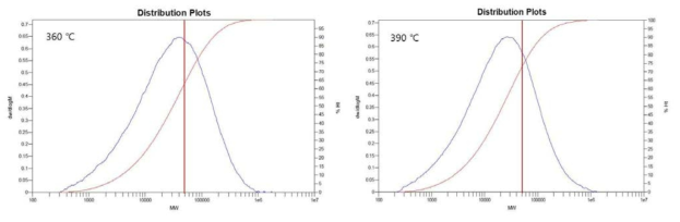 반응 zone 온도에 따른 분자량 분포