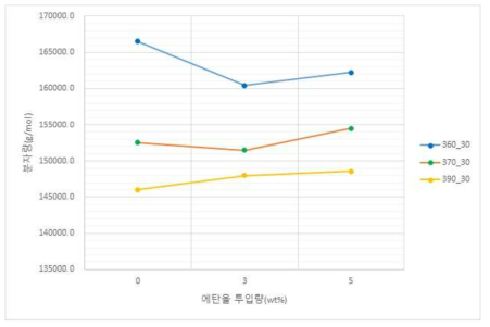 반응 zone 온도별 에탄올 투입량에 따른 분자량 (탈가교 수지 30% 혼합)