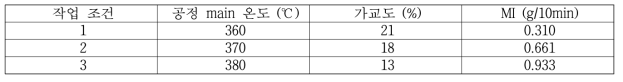 공정 main 온도별 평균 가교도 및 MI