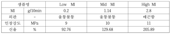 탈가교 재생 PE의 MI 별 T-die 및 물성 평가 결과